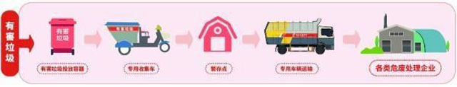 有害垃圾危害大,請(qǐng)投有害垃圾桶集中處置