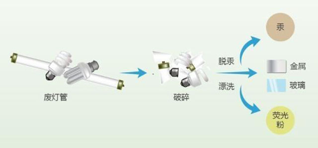 有害垃圾危害大,請(qǐng)投有害垃圾桶集中處置
