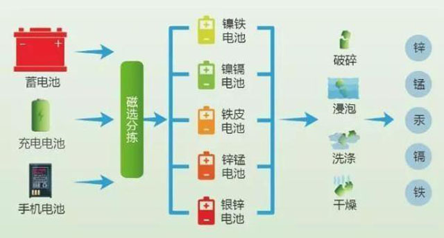 有害垃圾危害大,請(qǐng)投有害垃圾桶集中處置